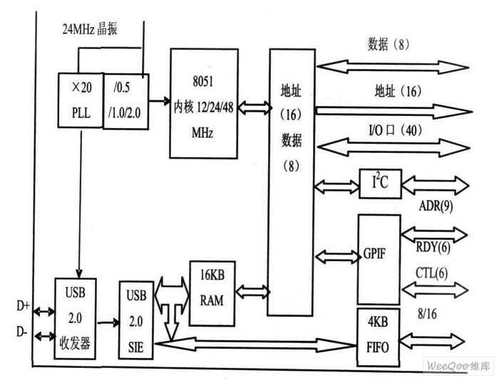 CY7C68013A 芯片結(jié)構(gòu)圖