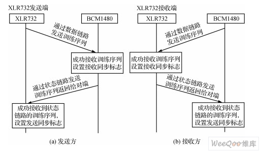  收发同步过程示意图