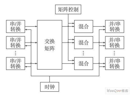 FPGA內(nèi)部模塊框圖