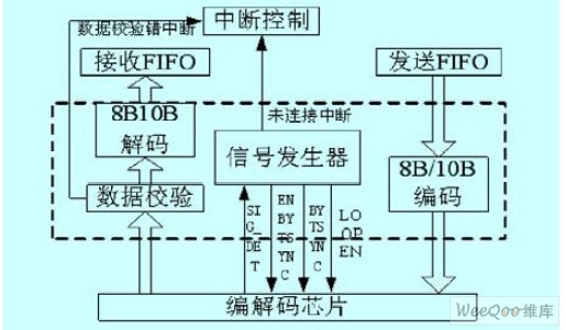  編解碼控制器結(jié)構(gòu)圖