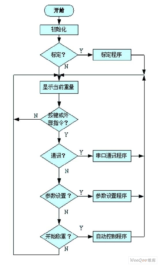 主程序流程圖