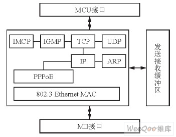 W3150A+芯片結構圖