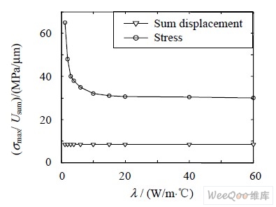 LED 芯片最大应力及应变随着键合层导热系数变化曲线
