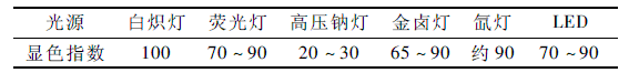 各種常用光源的常規(guī)顯色指數(shù)