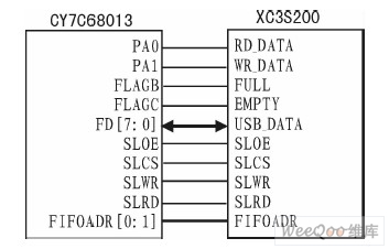 CY7C68013A接口電路