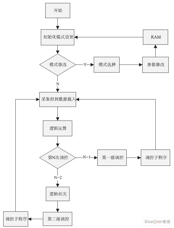  主程序流程