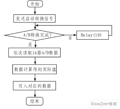 采样流程图