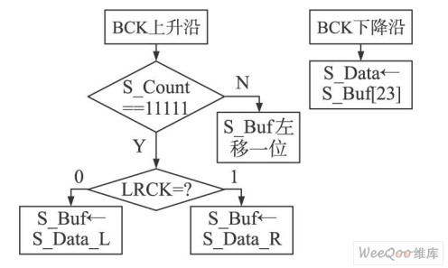 并/串轉(zhuǎn)換流程圖