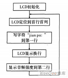 LCD軟件流程圖