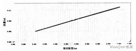 三种驱动电压14．2 V、13．2 V、12．2 V下不同驱动脉完对应用的流量