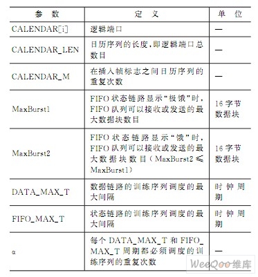 SPI4.2初始化基本參數(shù)