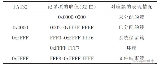 FAT32记录项的取值含义