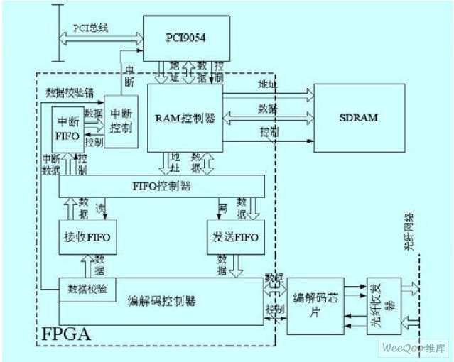 反射內(nèi)存卡系統(tǒng)的總體框圖