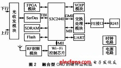 融合型ONU的硬件结构图