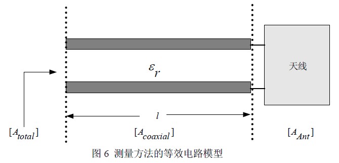 使用De-embedding 技術測量的等效電路模型