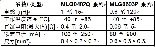 TDK的MLG0402Q和MLG0603P系列積層電感主要技術參數