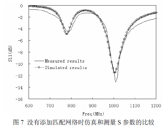 沒有添加匹配網(wǎng)絡時的S 參數(shù)的測量值和仿真結果的比較