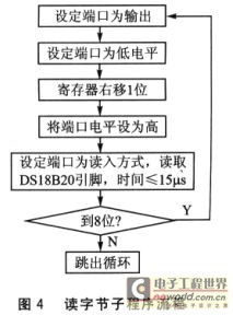 系统的读字节子程序的流程