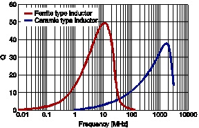 各種基材電感的Q值和頻率響應