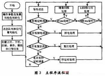 主任务程序流程