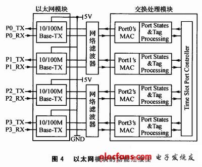 以太网模块的功能连接图