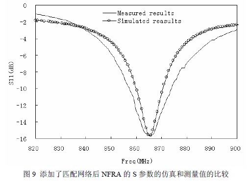 添加了匹配網(wǎng)絡后NFRA 的S 參數(shù)的仿真和測量值的比較