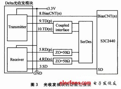 光收发模块的功能连接图