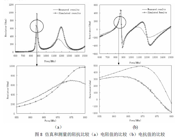 仿真和測量的阻抗比較