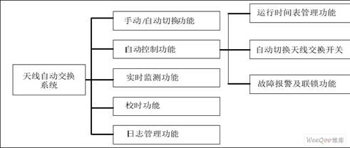 天線自動交換系統(tǒng)功能結構圖