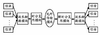 WDM/OTDM混合光網絡系統性能仿真研究[圖]