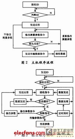 主機(jī)軟件流程圖和探頭軟件流程圖