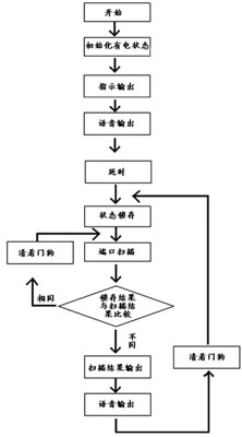  軟件流程圖