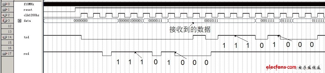 串行口通信仿真波形图