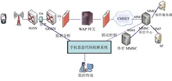 在網絡側部署惡意代碼監(jiān)測系統(tǒng)