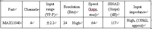 MAX11040 ADC的关键指标