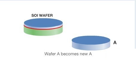 SOI晶圓廠商Soitec的SMARTCUT技術