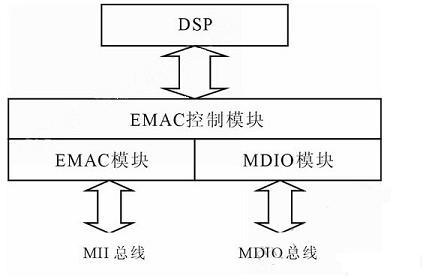 TMS320DM643的網絡接口原理框圖