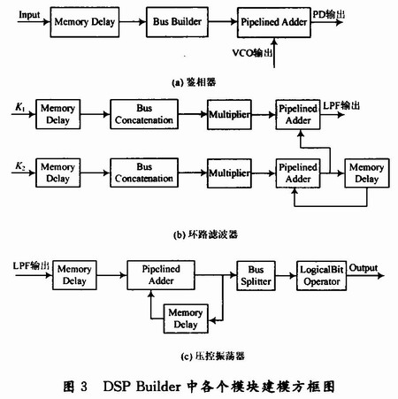 各個(gè)模塊建模方框圖