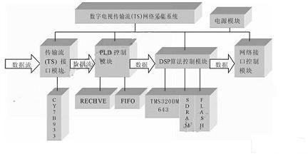 數(shù)字電視傳輸流網(wǎng)絡(luò)采集系統(tǒng)框圖