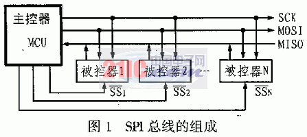 SPI總線在51系列單片機(jī)系統(tǒng)中的實(shí)現(xiàn)