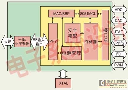 高度集成的Zigbee射频模块CZiP01的结构框图。