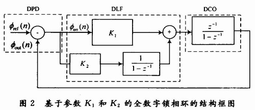 基于參數(shù)K1和K2的全數(shù)字鎖相環(huán)的結(jié)構(gòu)圖