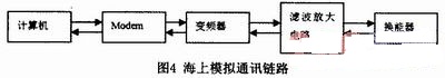 海上部分的通訊鏈路的搭建