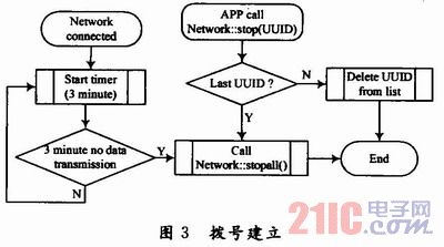 嵌入式网络拨号功能设计与实现[图]