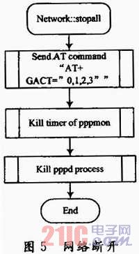 嵌入式网络拨号功能设计与实现[图]