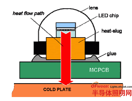 二级LED 中的结-环境热流路径：LED 封装用胶固定于MCPCB 上