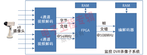 图 1：使用FPGA进行未压缩视频格式转换的子系统