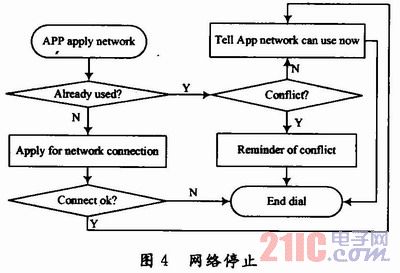 嵌入式网络拨号功能设计与实现[图]