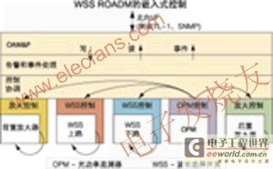 可重配置光分插复用器(ROADM)的嵌入式控制