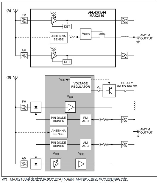 图1. MAX2180高集成度解决方案(A)与AM/FM有源天线竞争方案(B)的比较。